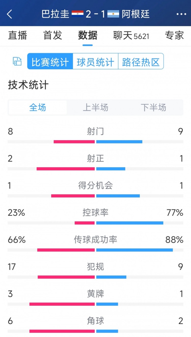 阿根廷1-2巴拉圭全場數據：射門9-8，射正1-2，阿根廷控球率77%