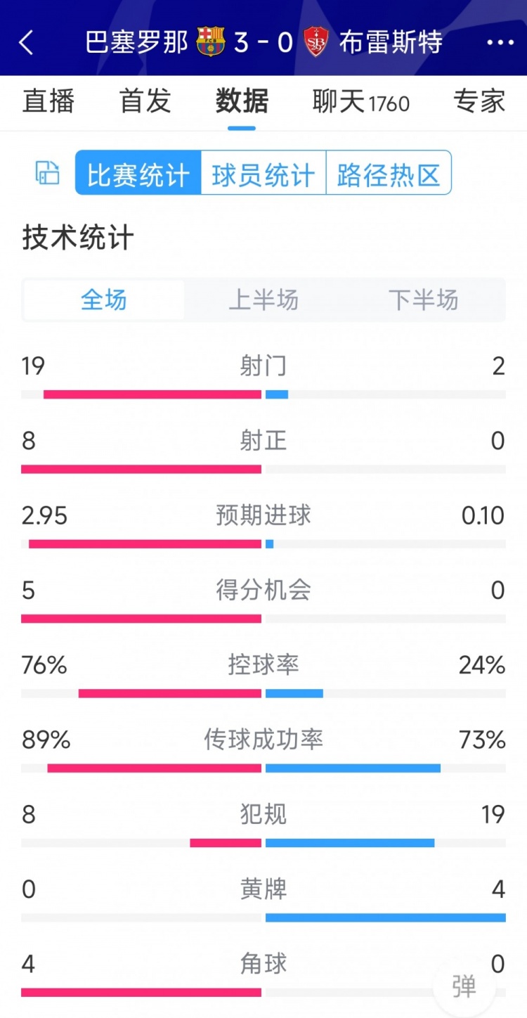 碾壓！巴薩3-0布雷斯特全場(chǎng)數(shù)據(jù)：射門19-2，射正8-0